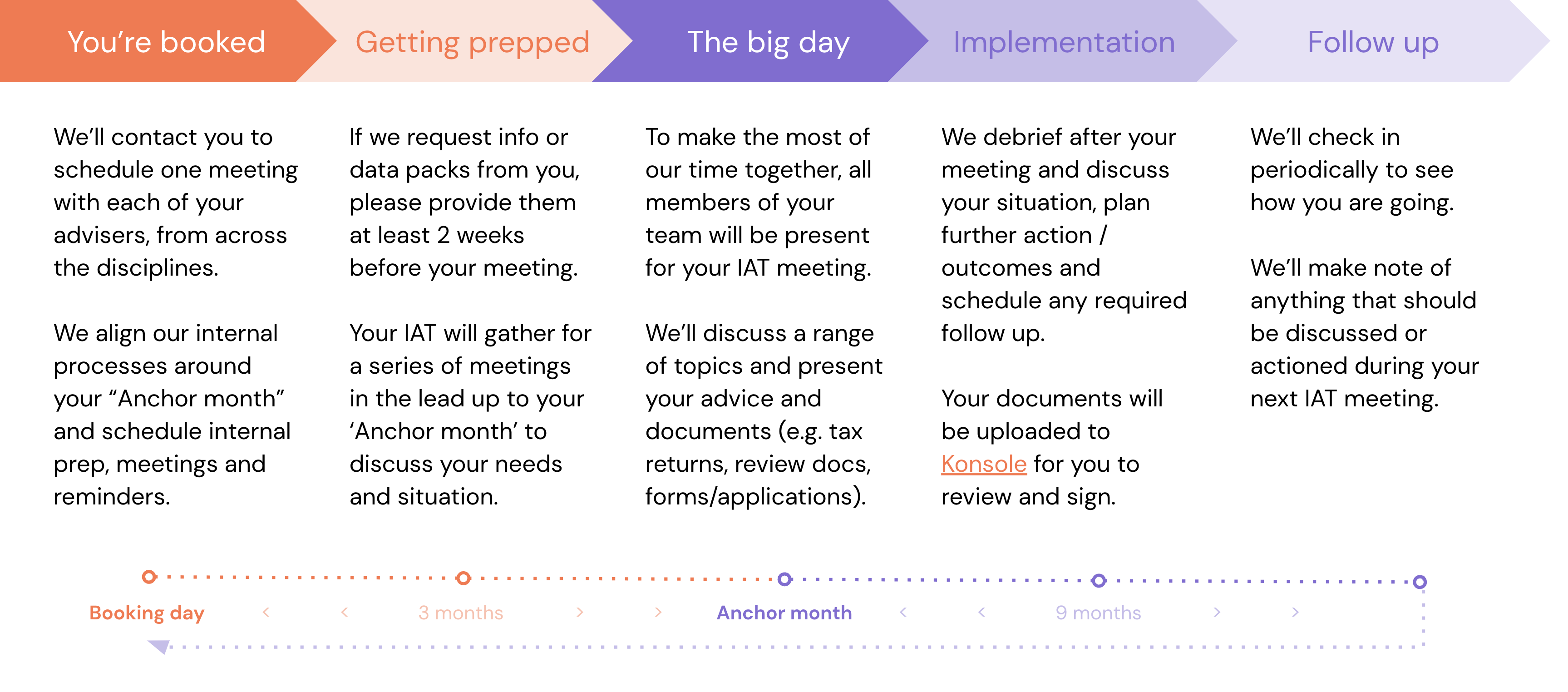 Iat 3 Month Journey Map